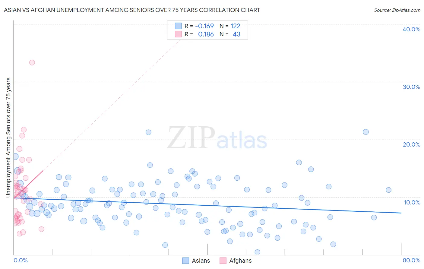 Asian vs Afghan Unemployment Among Seniors over 75 years