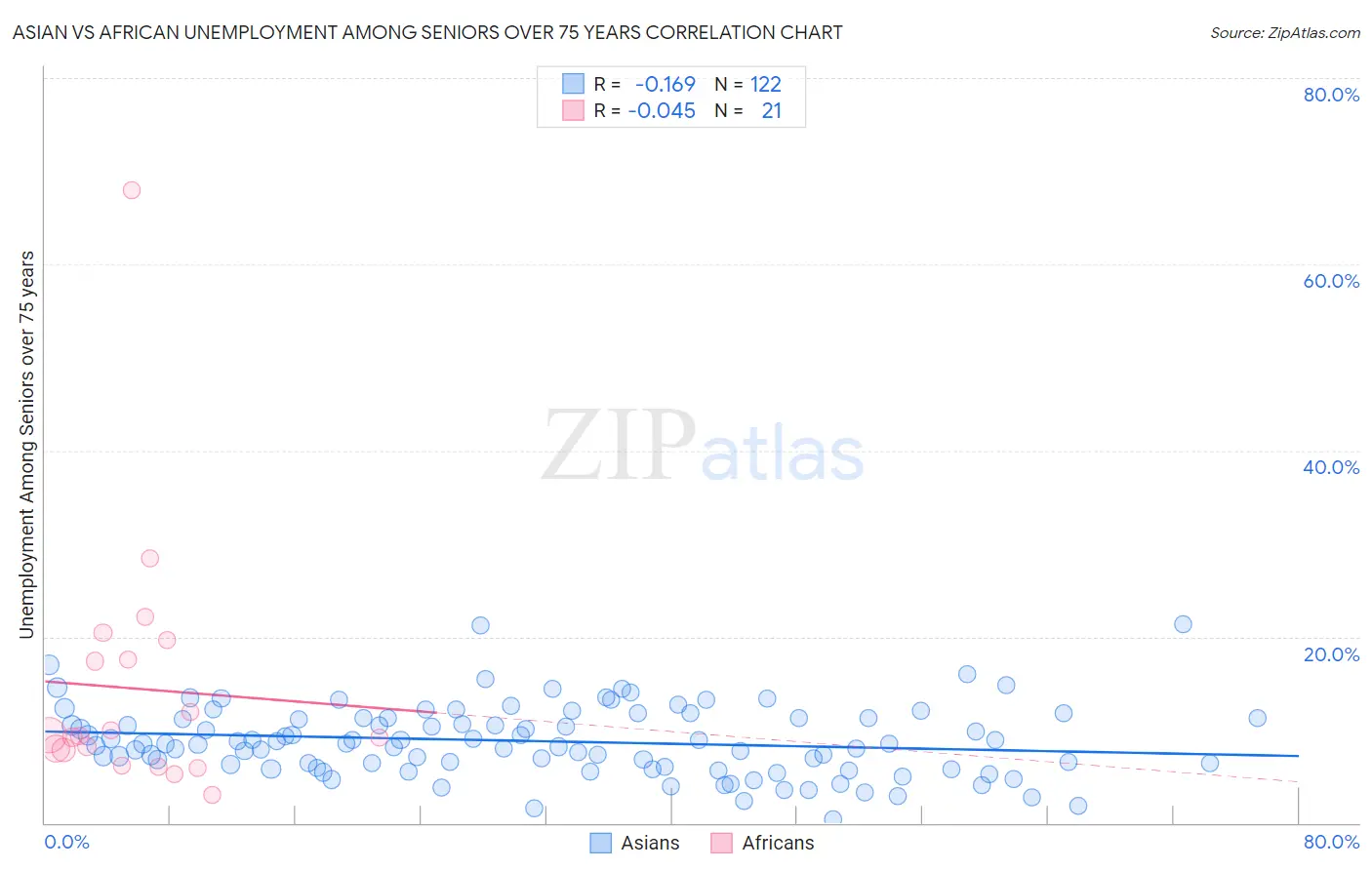Asian vs African Unemployment Among Seniors over 75 years