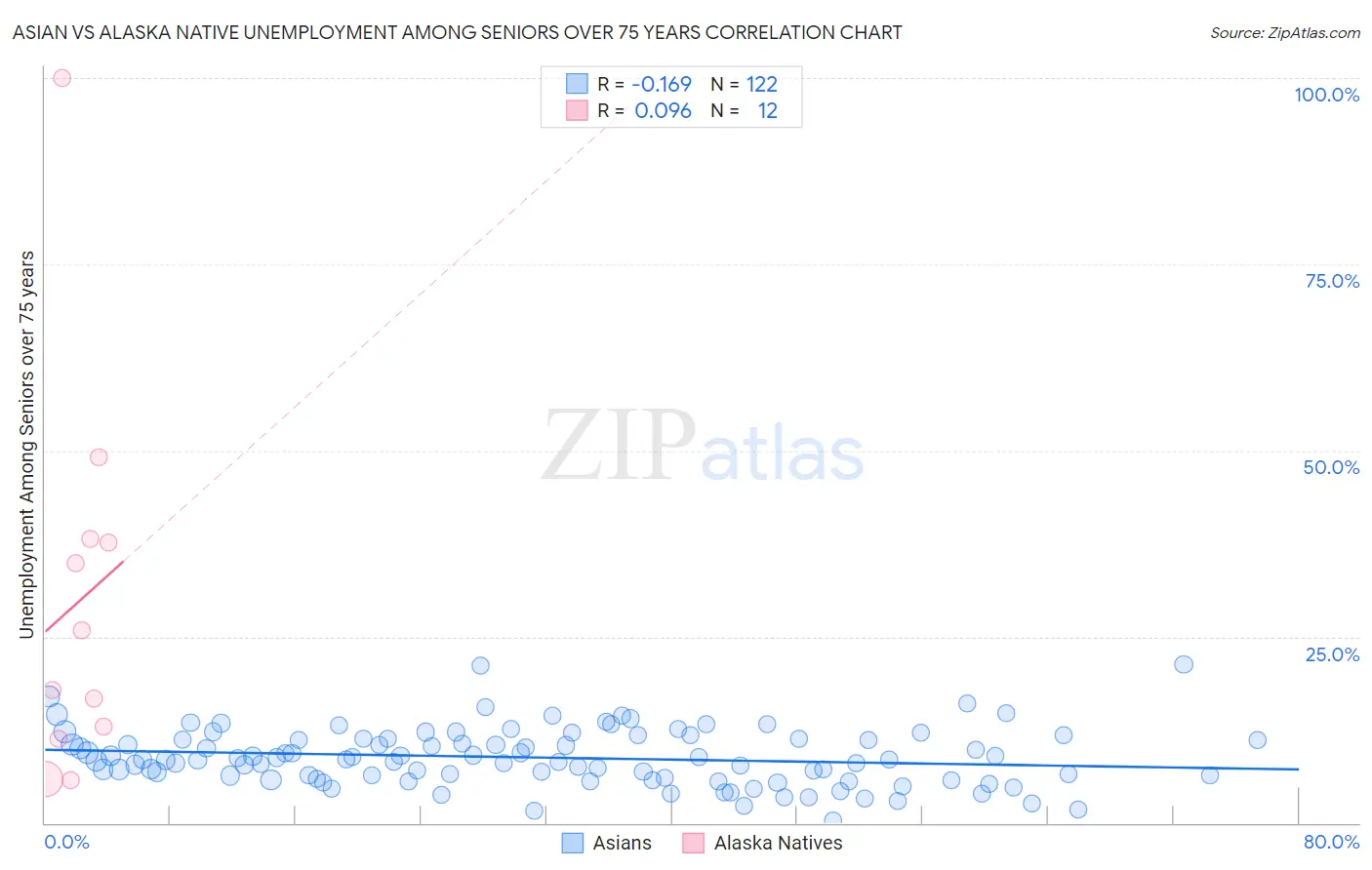 Asian vs Alaska Native Unemployment Among Seniors over 75 years