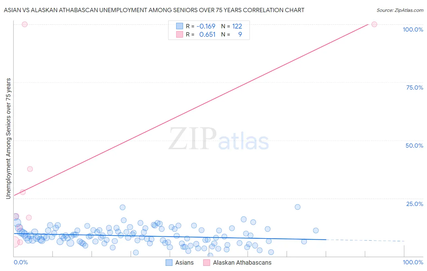 Asian vs Alaskan Athabascan Unemployment Among Seniors over 75 years