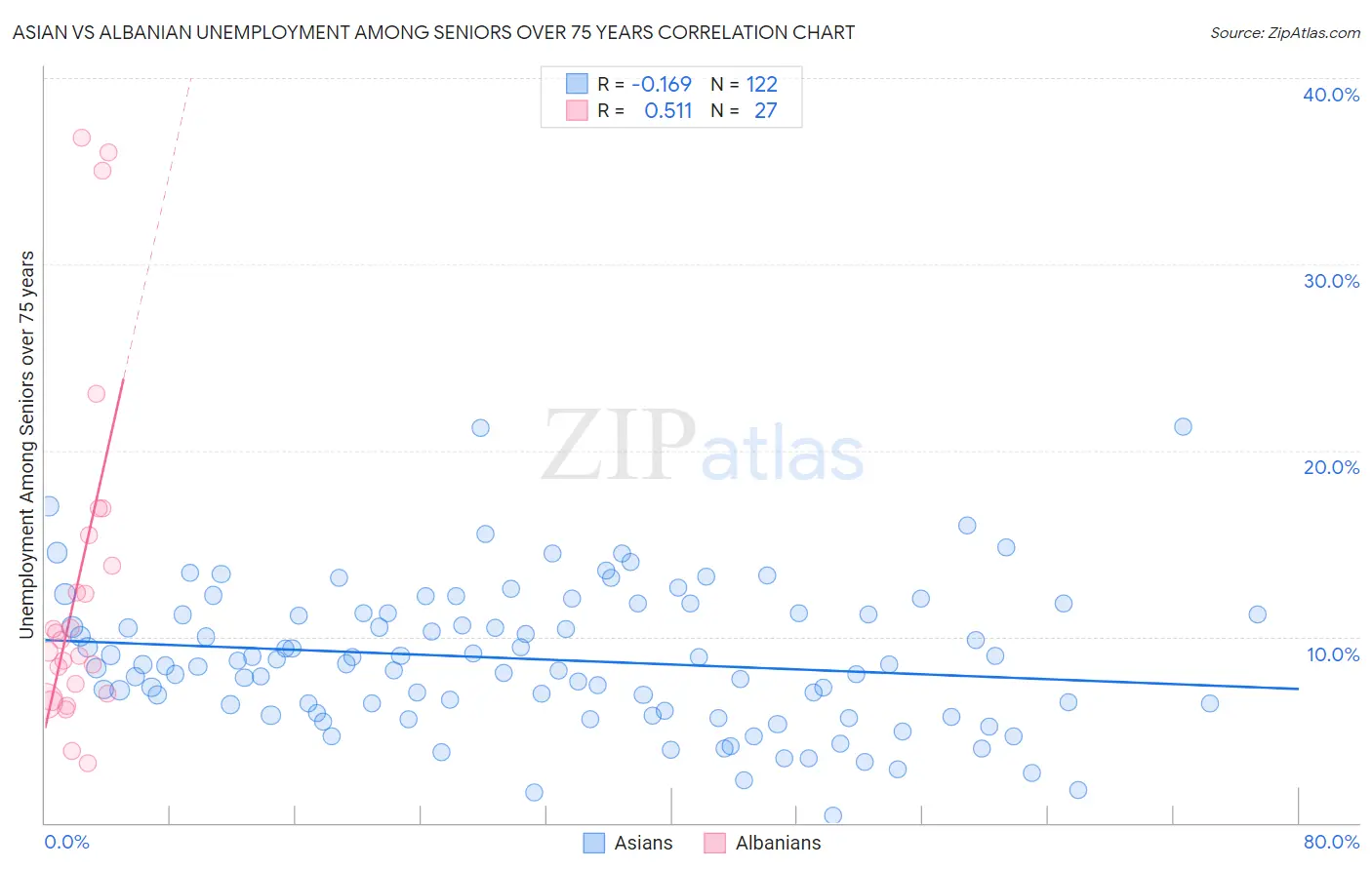 Asian vs Albanian Unemployment Among Seniors over 75 years