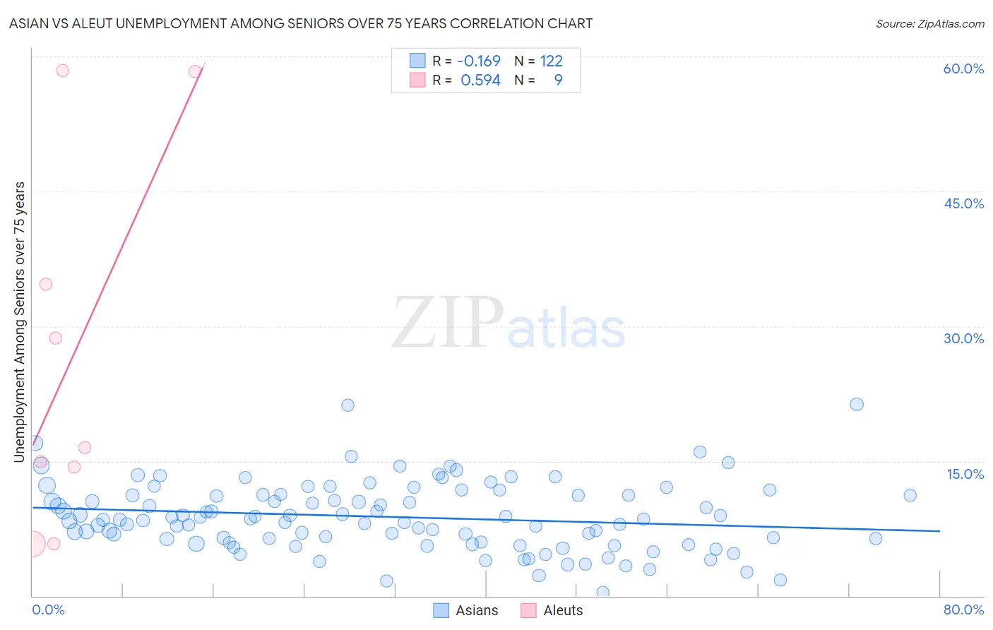 Asian vs Aleut Unemployment Among Seniors over 75 years