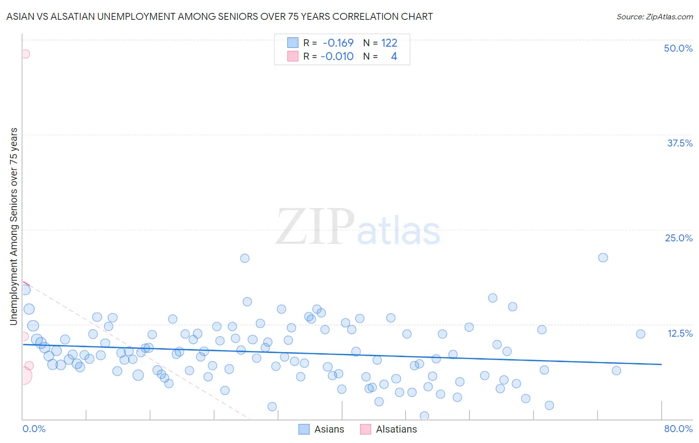Asian vs Alsatian Unemployment Among Seniors over 75 years
