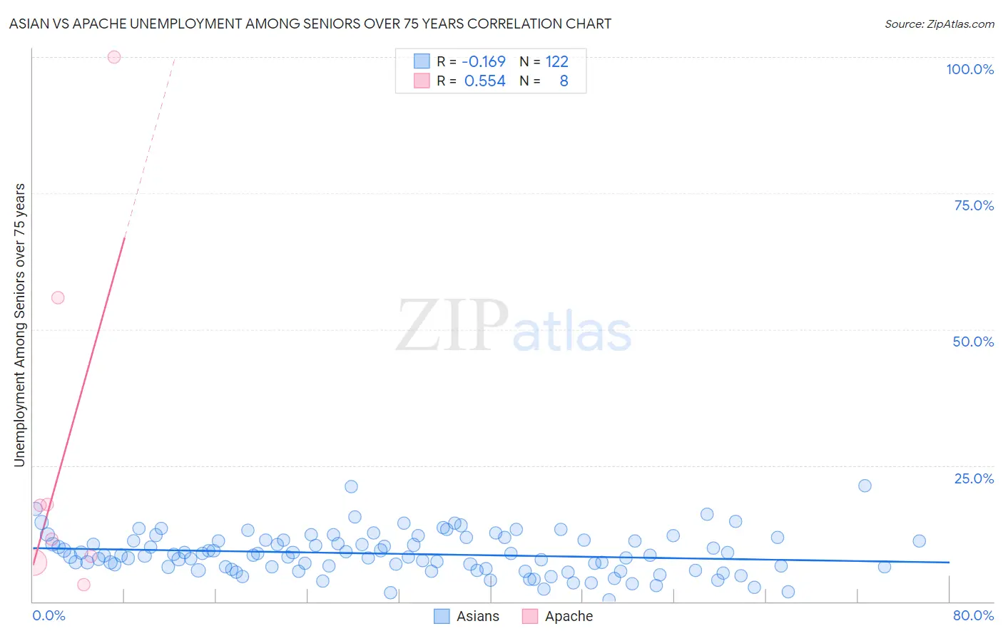 Asian vs Apache Unemployment Among Seniors over 75 years