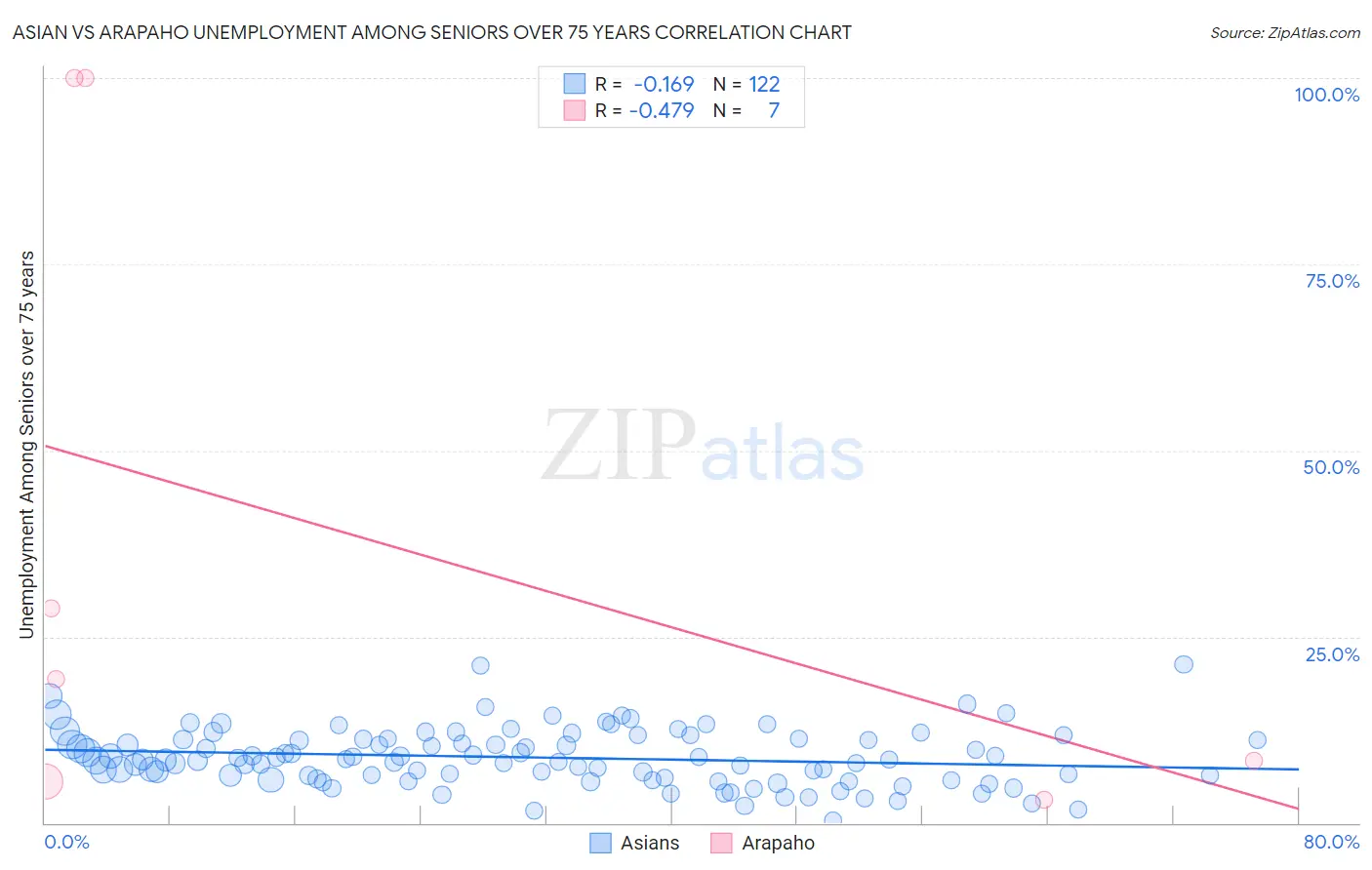 Asian vs Arapaho Unemployment Among Seniors over 75 years