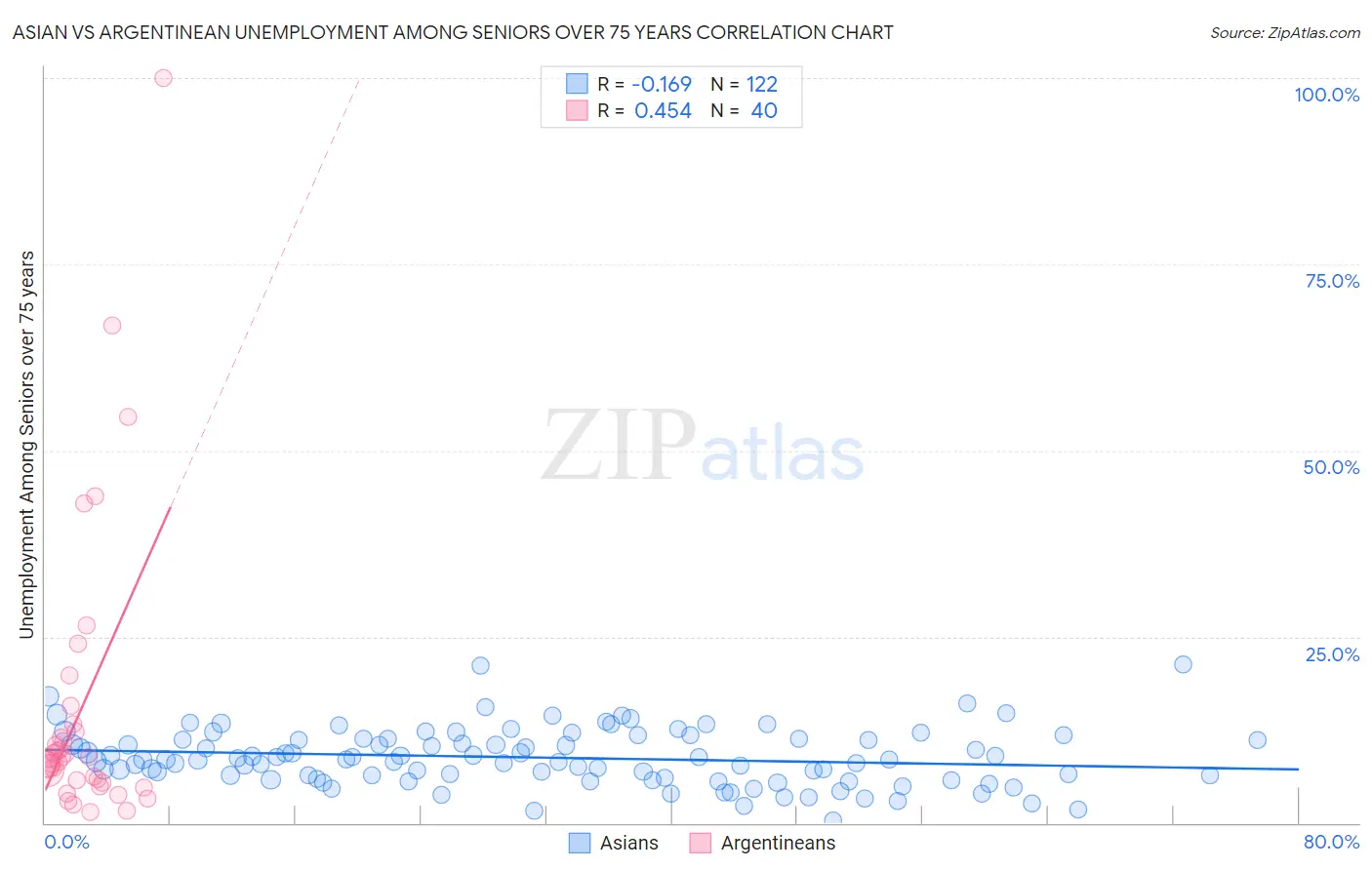 Asian vs Argentinean Unemployment Among Seniors over 75 years