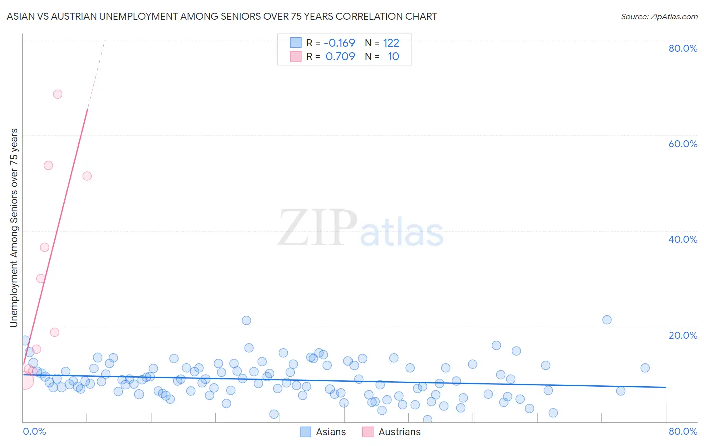 Asian vs Austrian Unemployment Among Seniors over 75 years