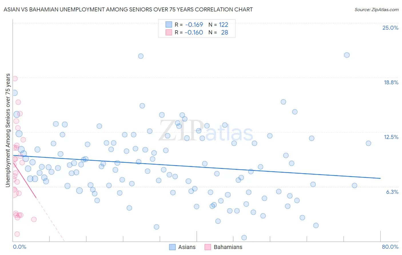 Asian vs Bahamian Unemployment Among Seniors over 75 years