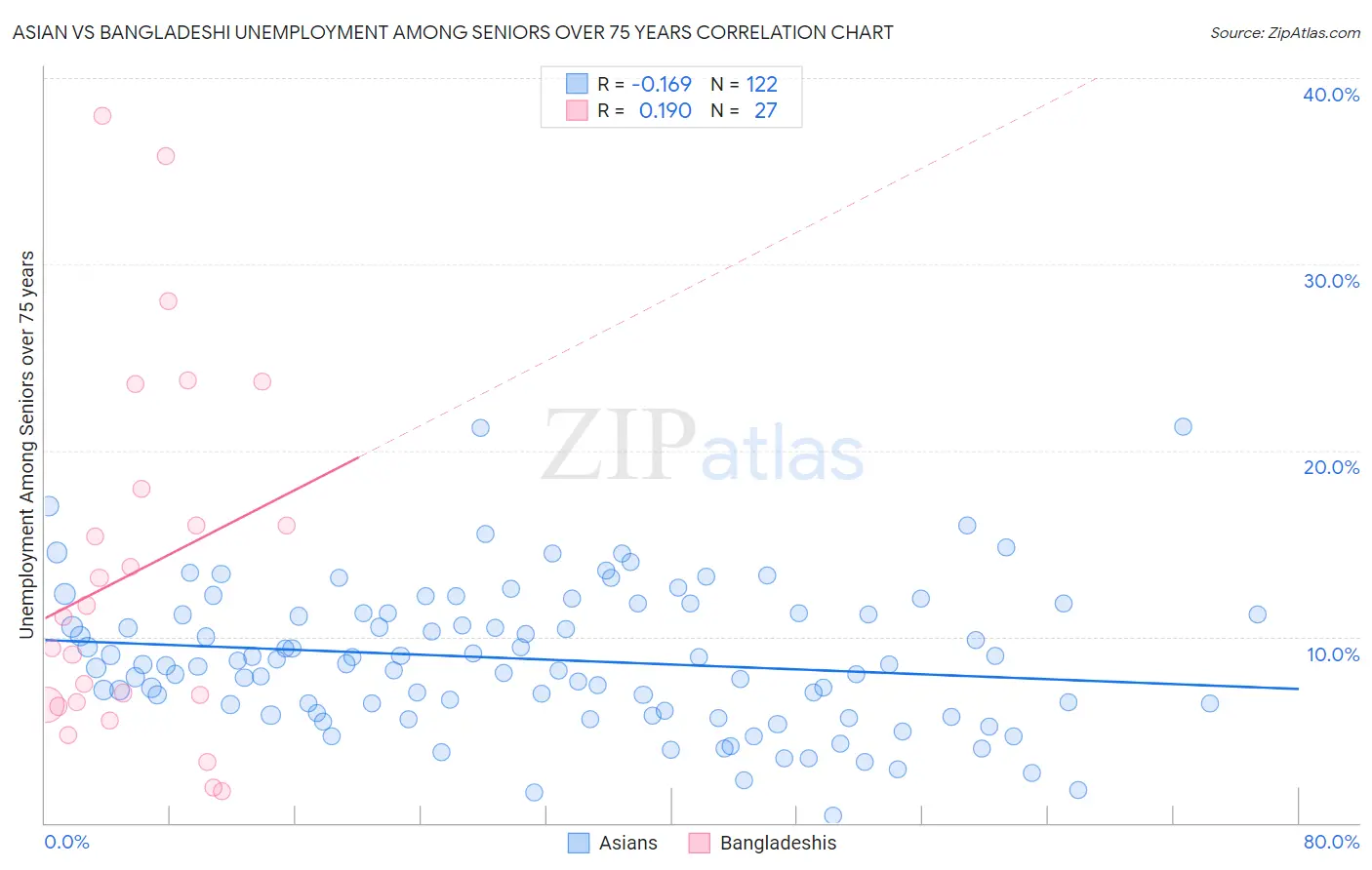 Asian vs Bangladeshi Unemployment Among Seniors over 75 years