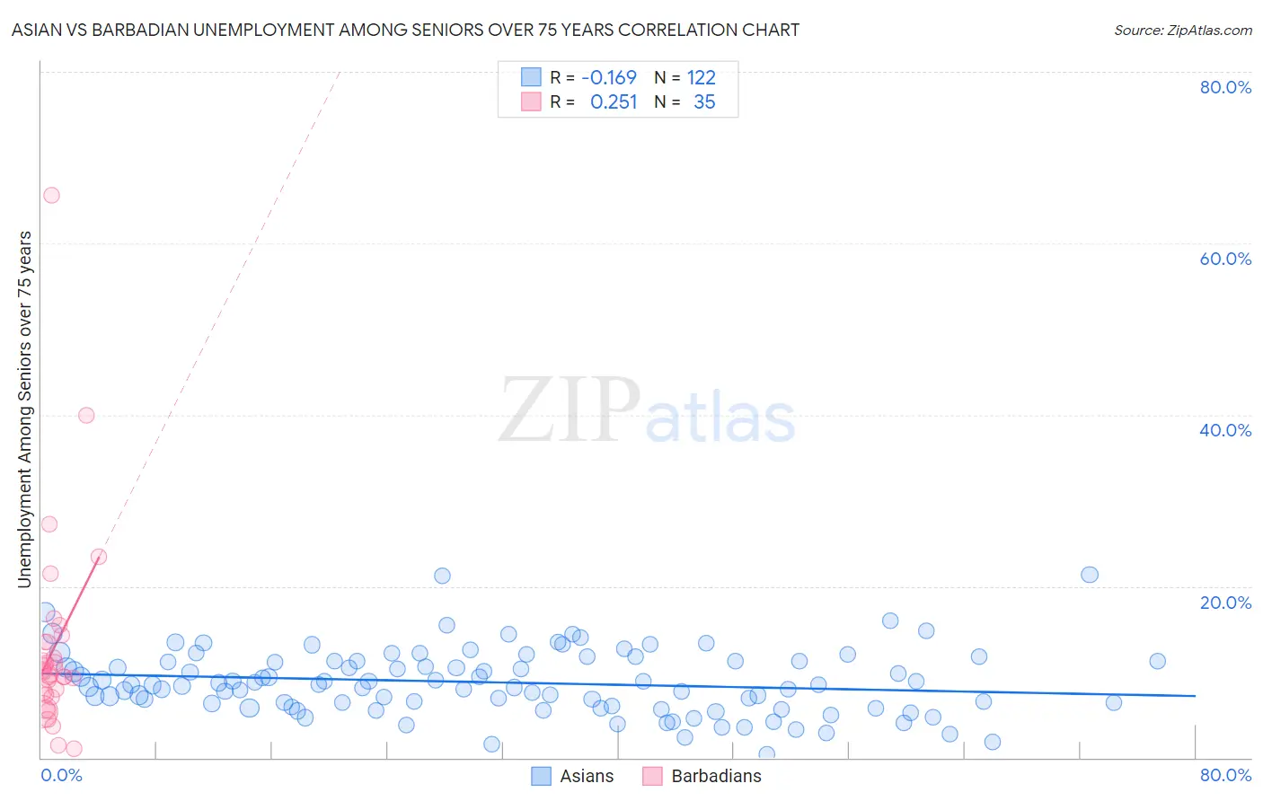 Asian vs Barbadian Unemployment Among Seniors over 75 years