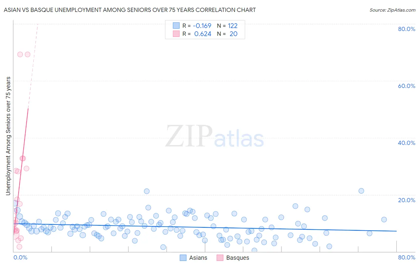 Asian vs Basque Unemployment Among Seniors over 75 years