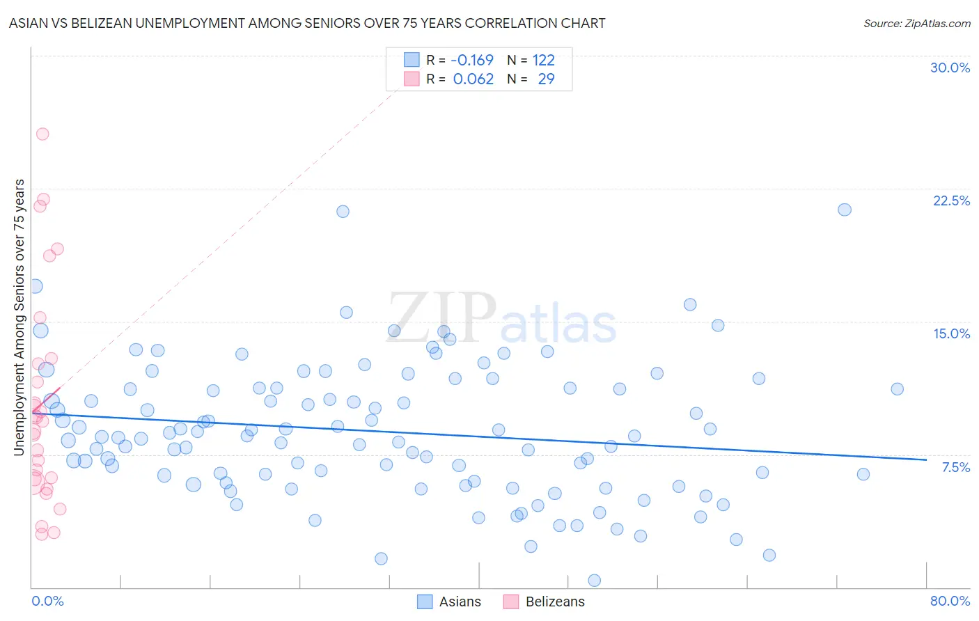 Asian vs Belizean Unemployment Among Seniors over 75 years