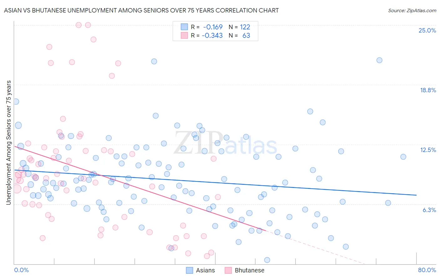 Asian vs Bhutanese Unemployment Among Seniors over 75 years