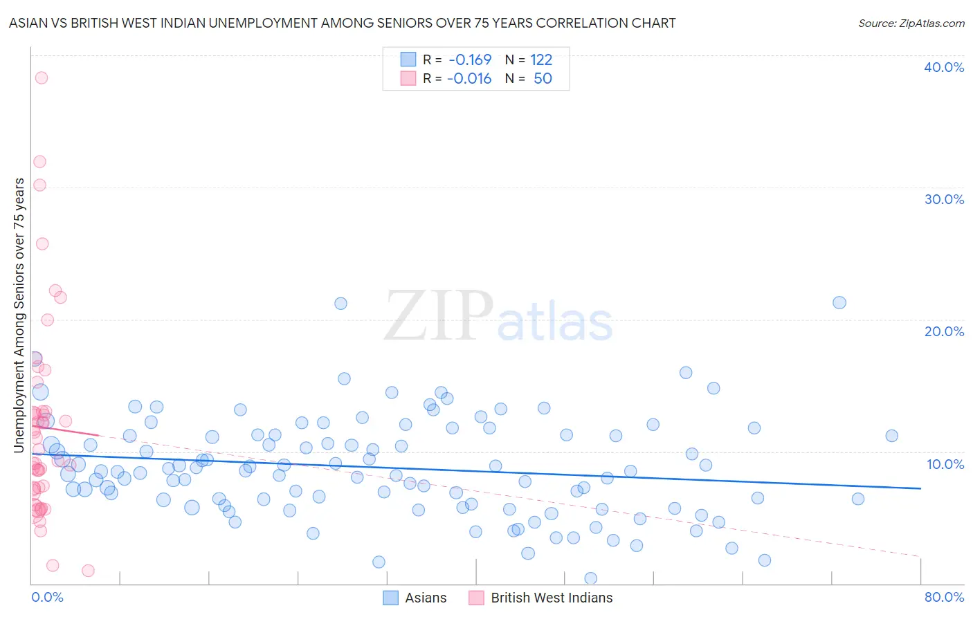 Asian vs British West Indian Unemployment Among Seniors over 75 years