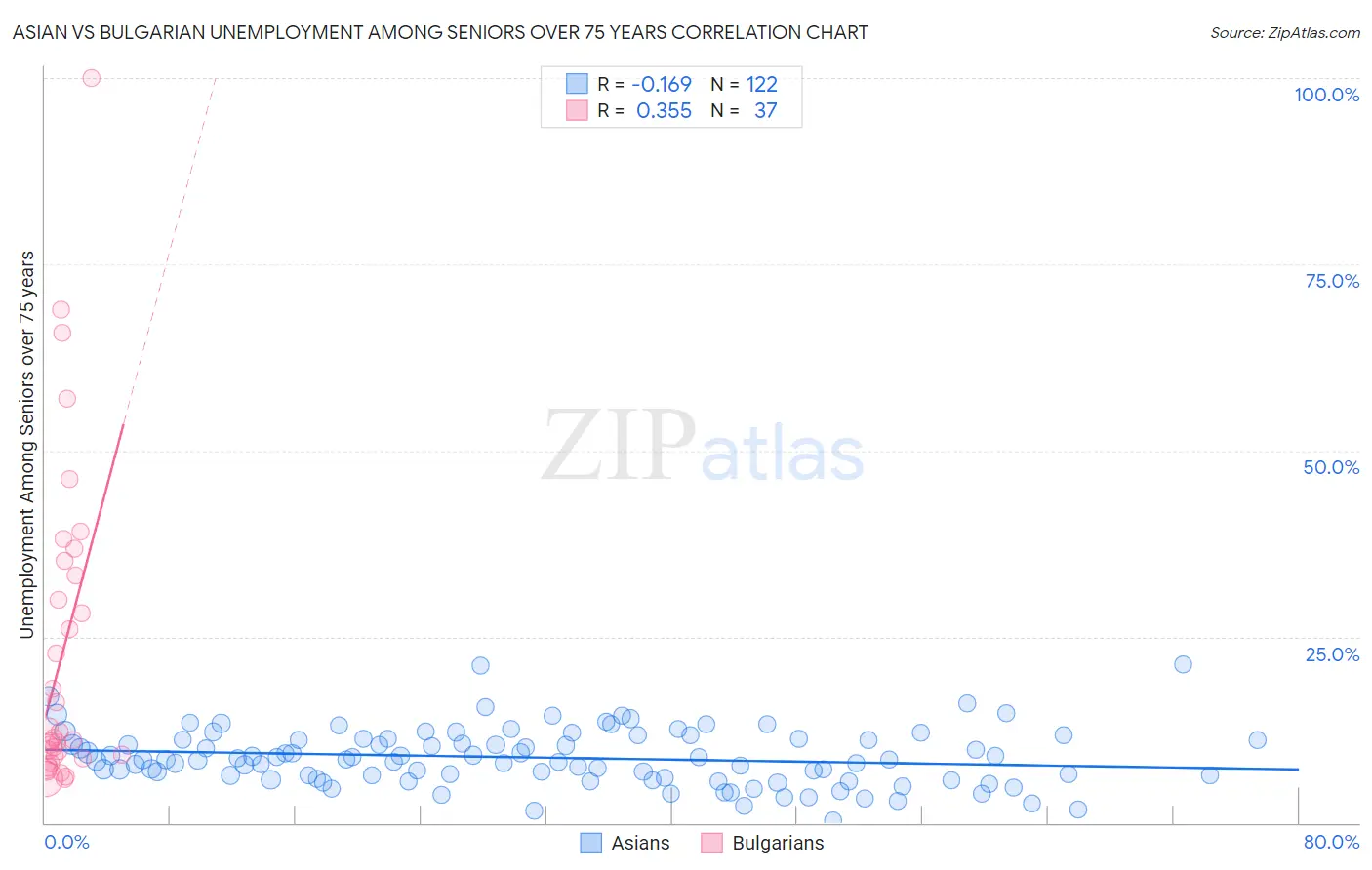 Asian vs Bulgarian Unemployment Among Seniors over 75 years