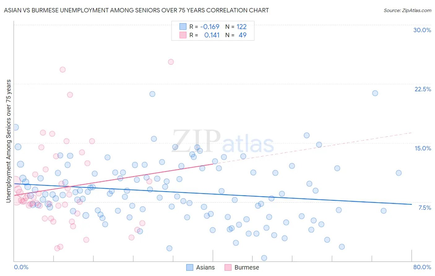 Asian vs Burmese Unemployment Among Seniors over 75 years