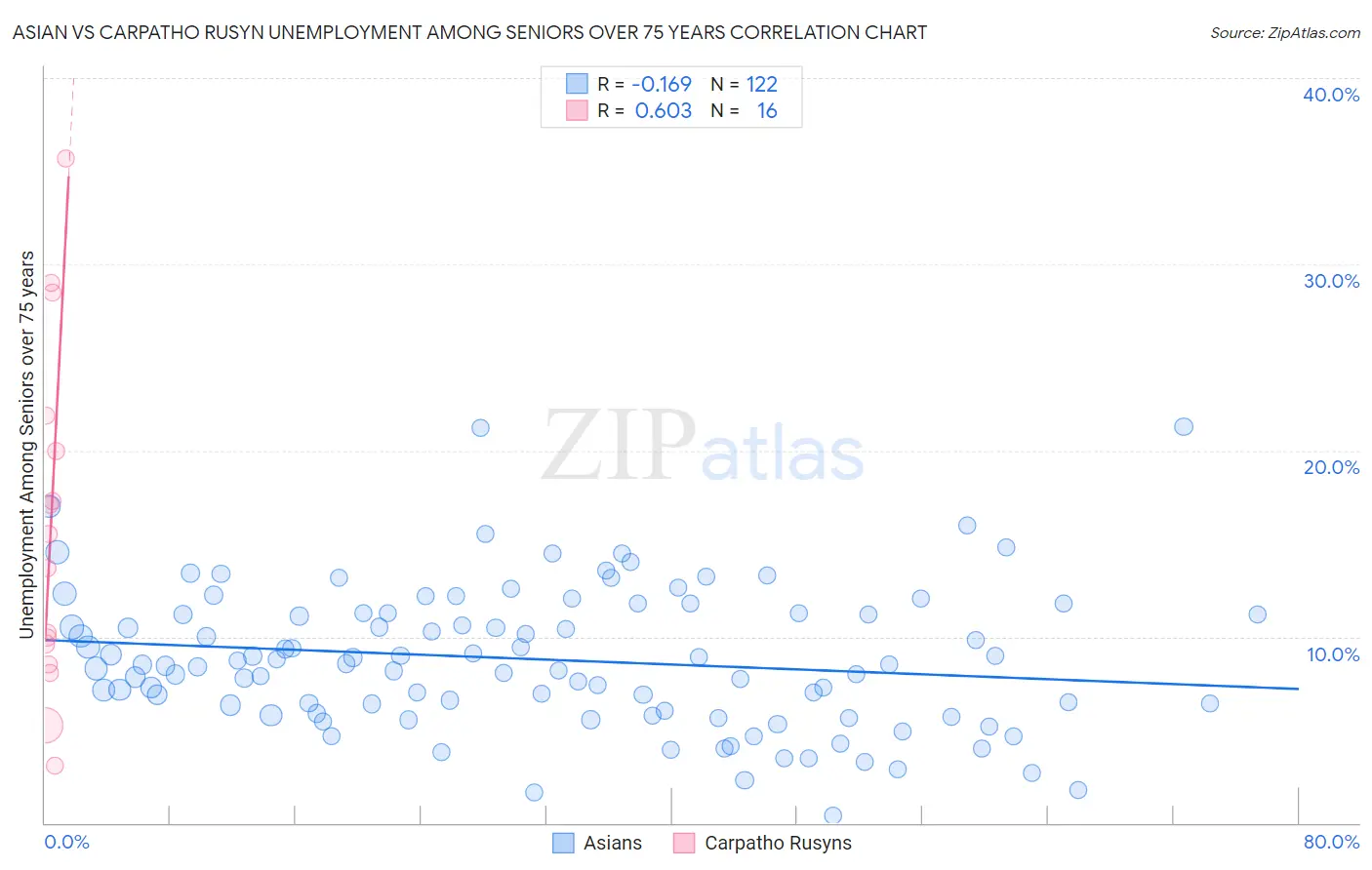 Asian vs Carpatho Rusyn Unemployment Among Seniors over 75 years