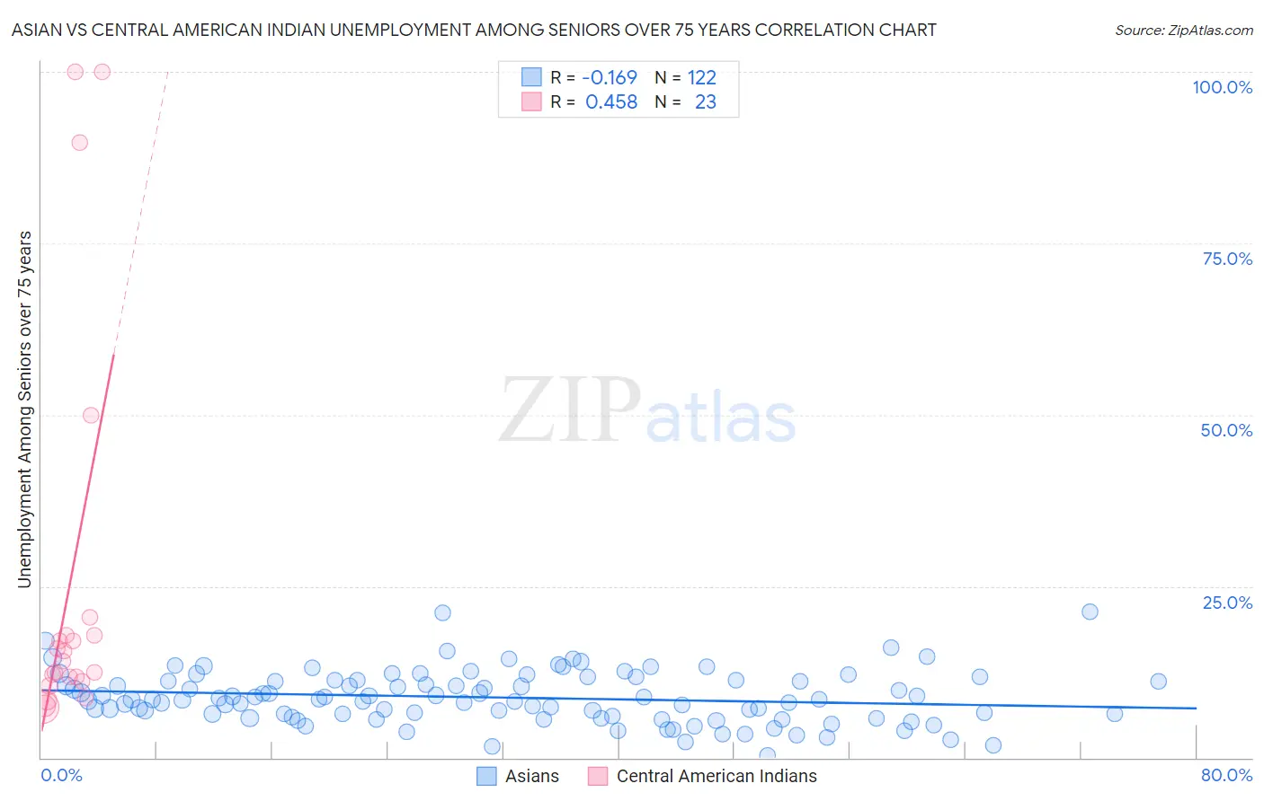 Asian vs Central American Indian Unemployment Among Seniors over 75 years