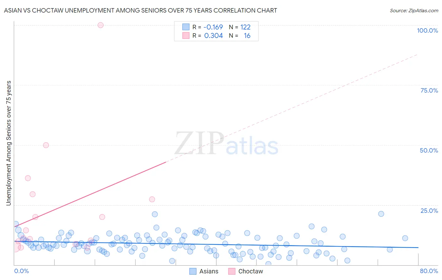 Asian vs Choctaw Unemployment Among Seniors over 75 years