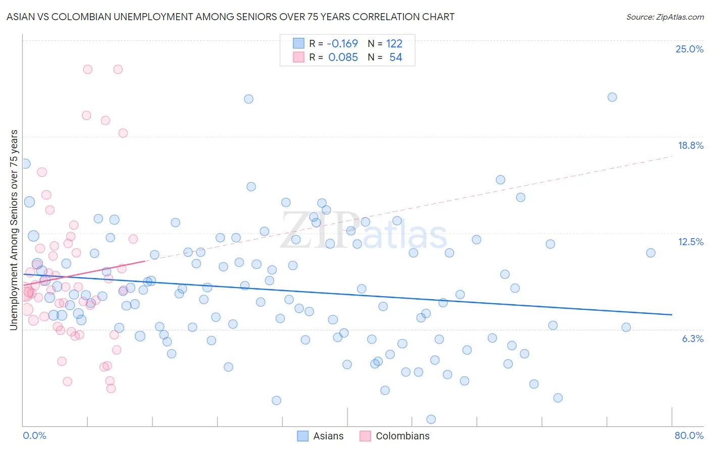 Asian vs Colombian Unemployment Among Seniors over 75 years