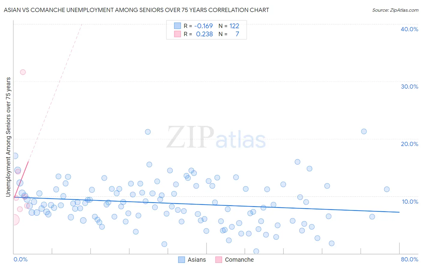 Asian vs Comanche Unemployment Among Seniors over 75 years