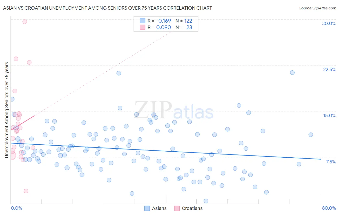 Asian vs Croatian Unemployment Among Seniors over 75 years