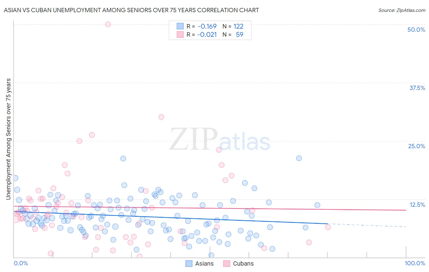 Asian vs Cuban Unemployment Among Seniors over 75 years