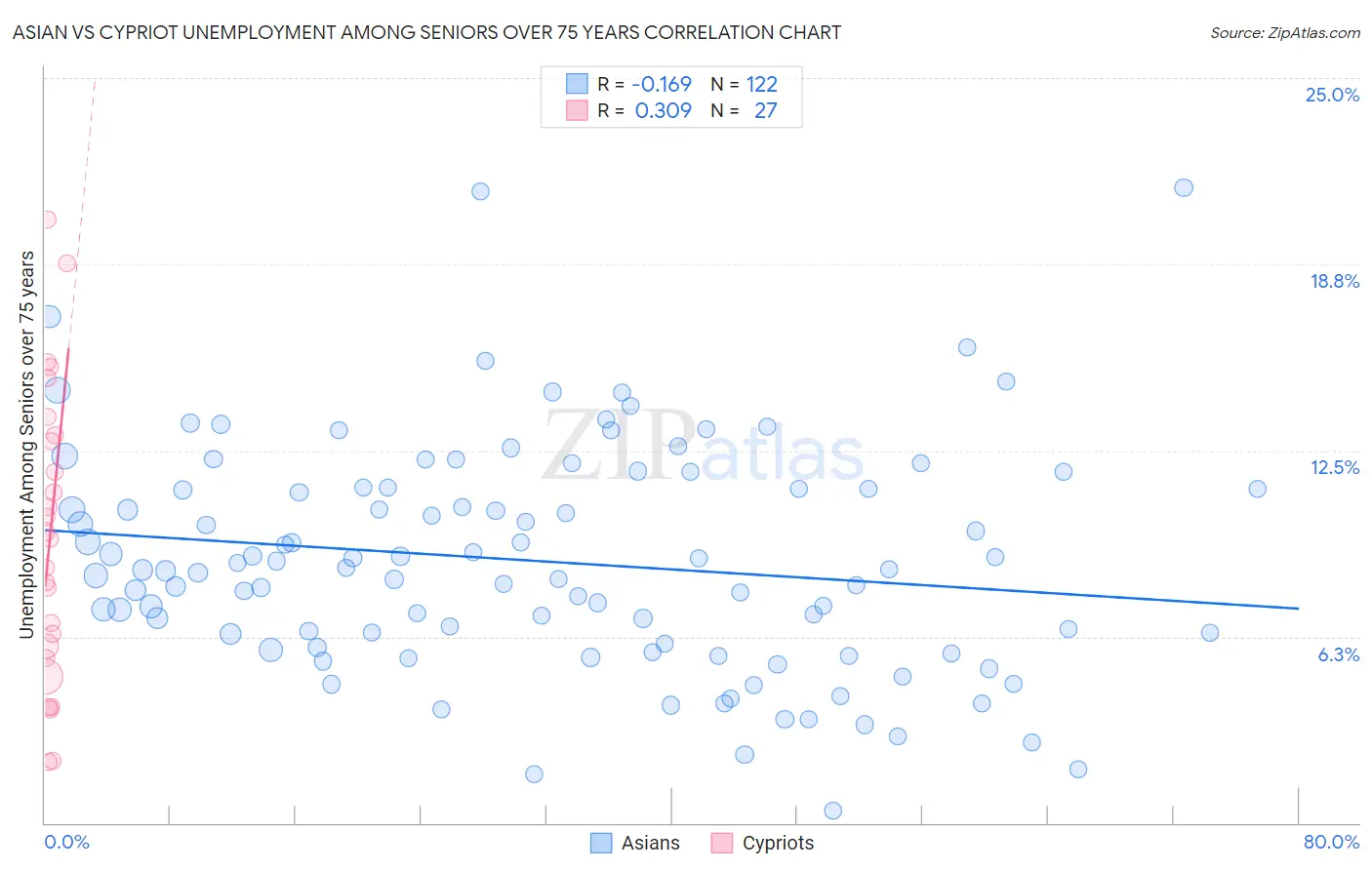 Asian vs Cypriot Unemployment Among Seniors over 75 years