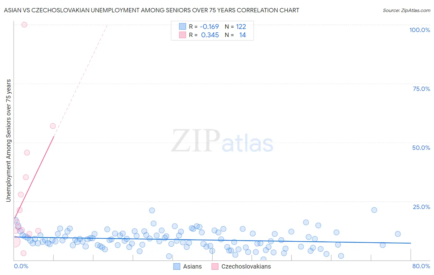 Asian vs Czechoslovakian Unemployment Among Seniors over 75 years