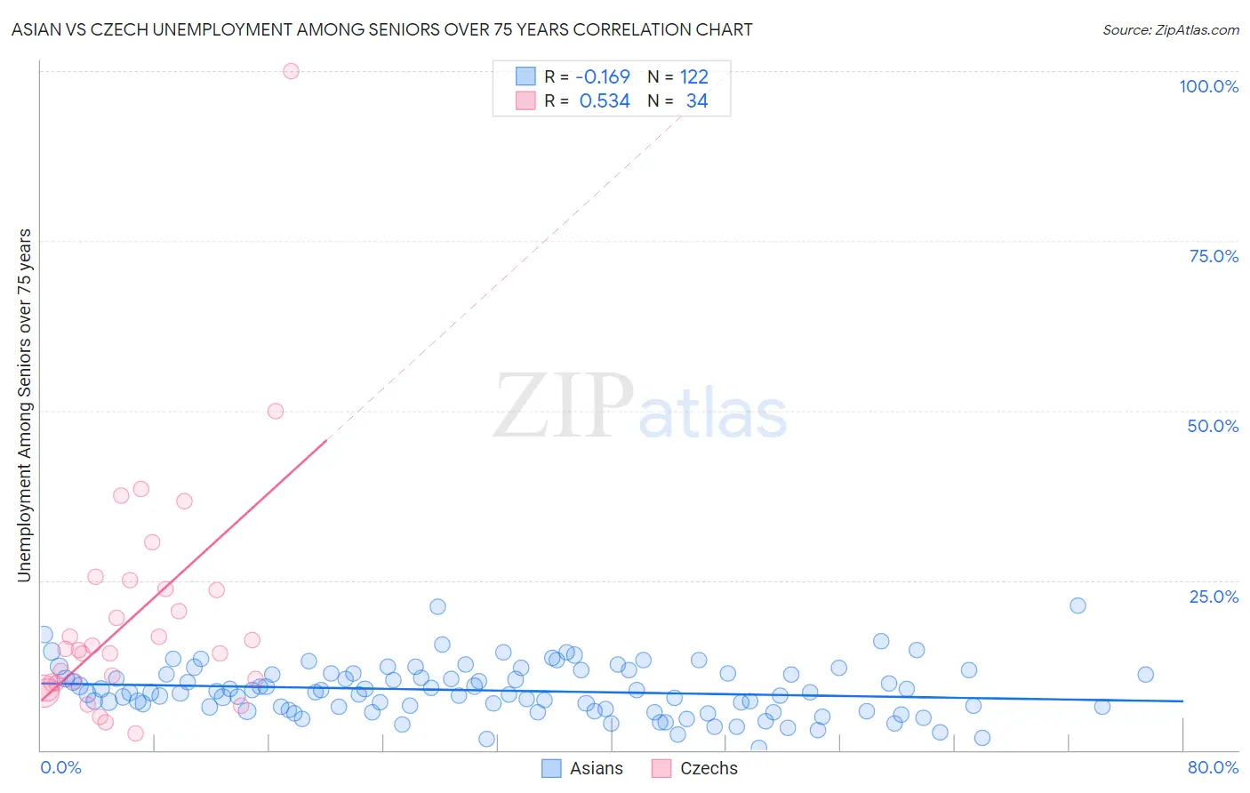 Asian vs Czech Unemployment Among Seniors over 75 years