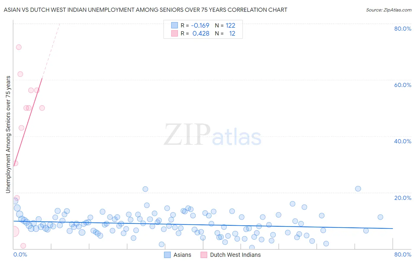 Asian vs Dutch West Indian Unemployment Among Seniors over 75 years