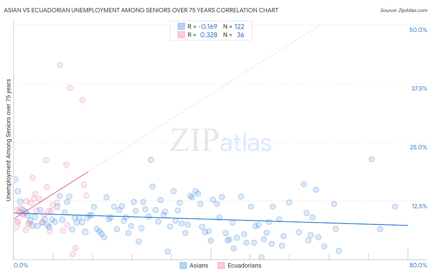 Asian vs Ecuadorian Unemployment Among Seniors over 75 years