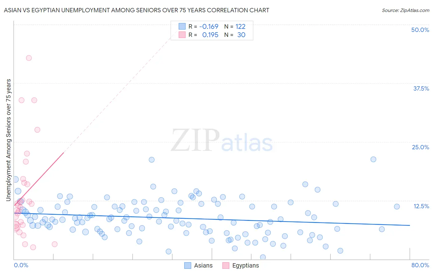 Asian vs Egyptian Unemployment Among Seniors over 75 years