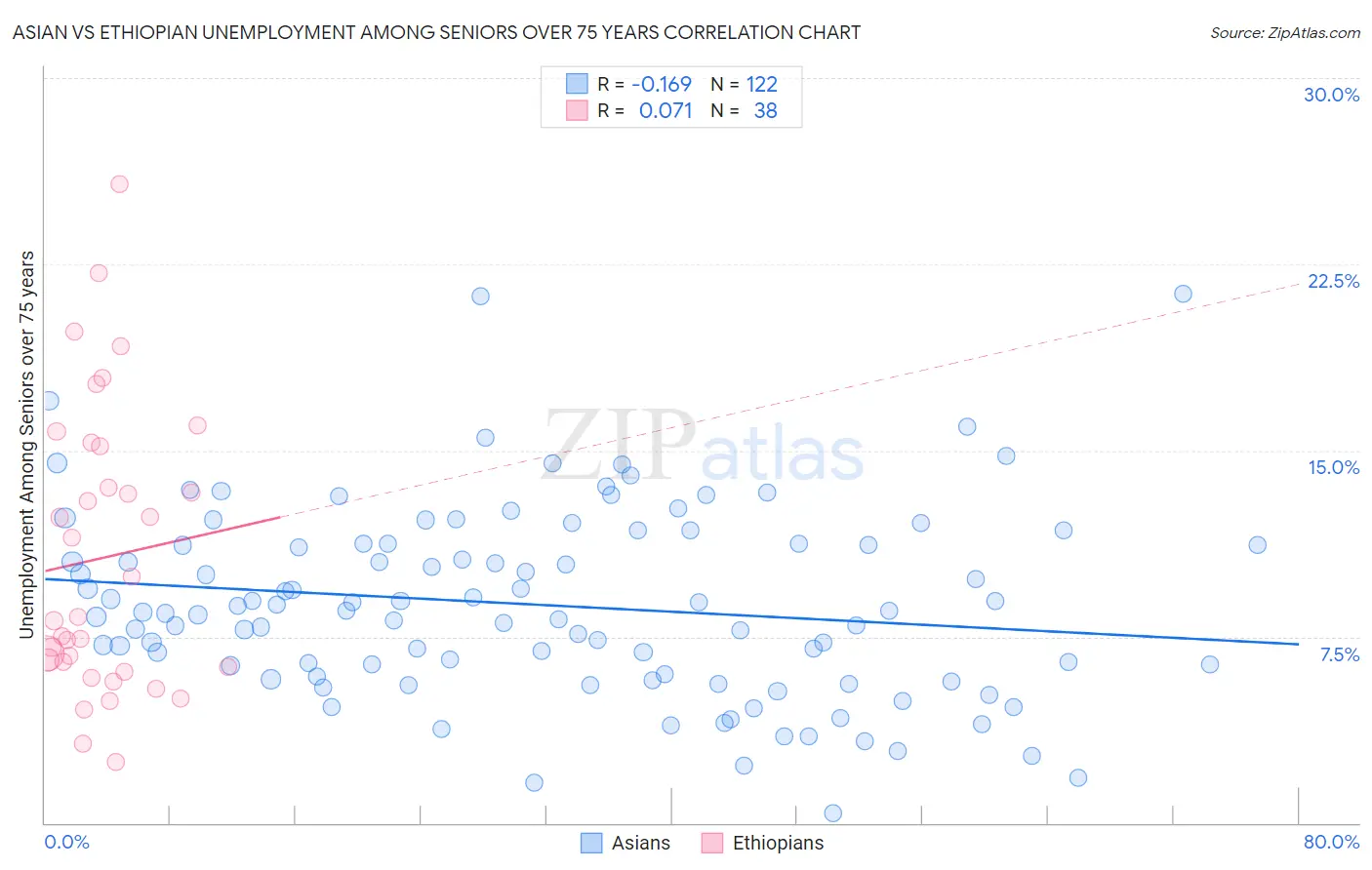 Asian vs Ethiopian Unemployment Among Seniors over 75 years