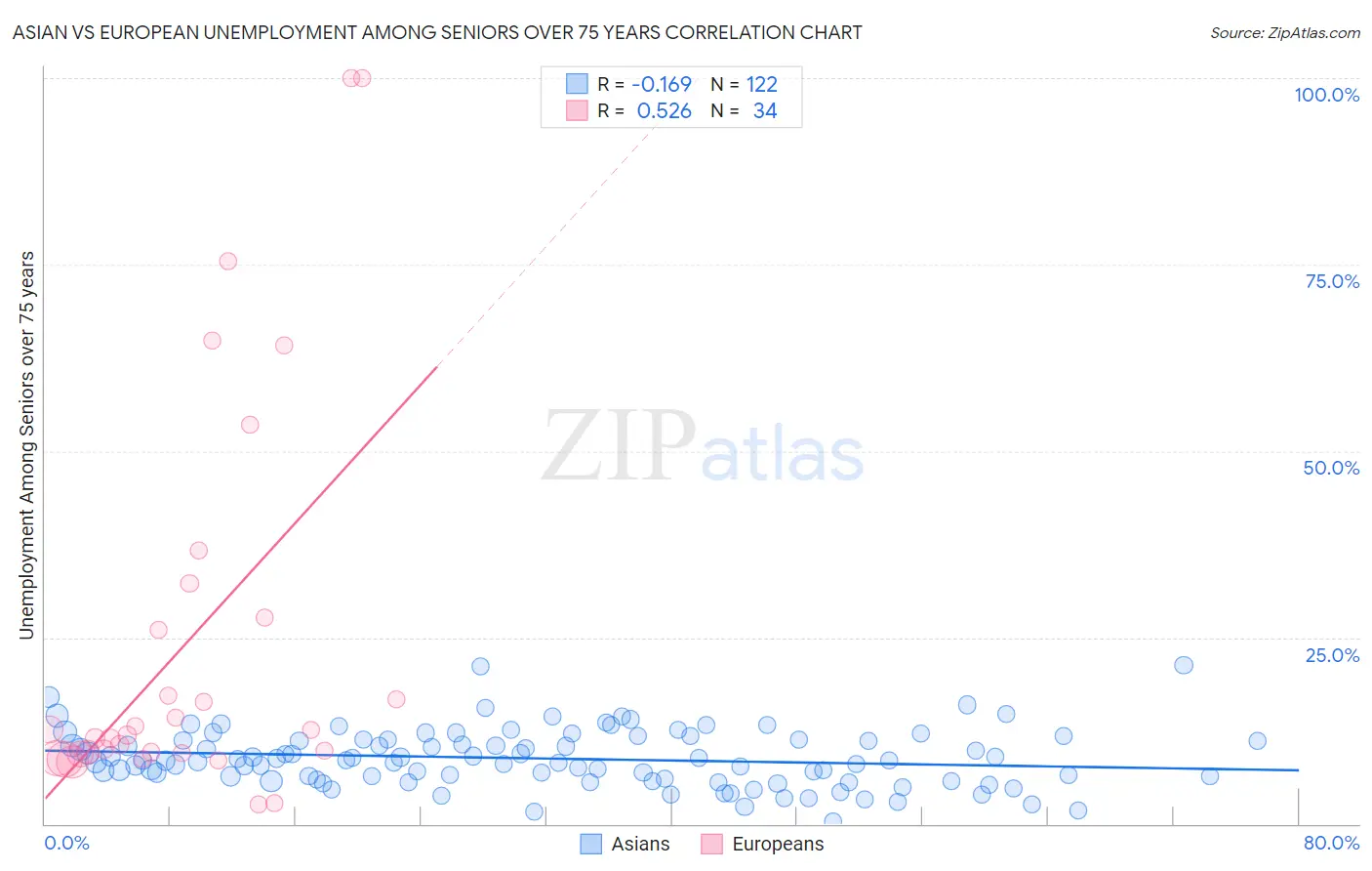 Asian vs European Unemployment Among Seniors over 75 years