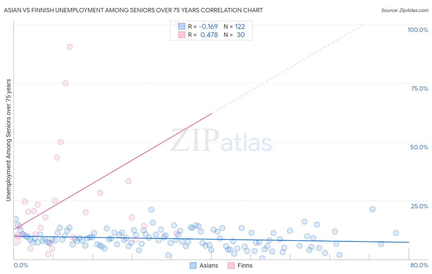 Asian vs Finnish Unemployment Among Seniors over 75 years
