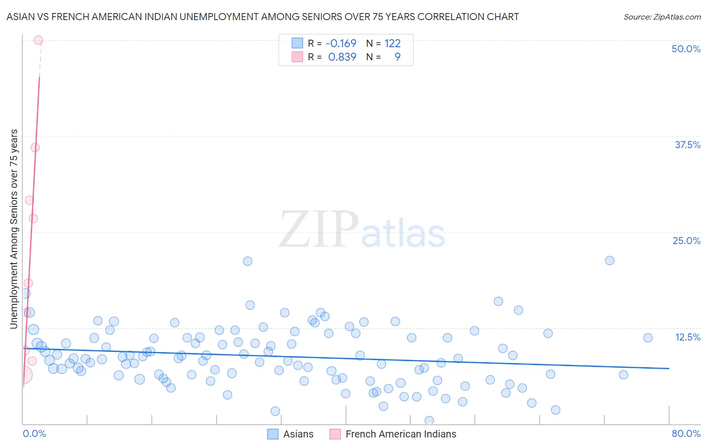 Asian vs French American Indian Unemployment Among Seniors over 75 years