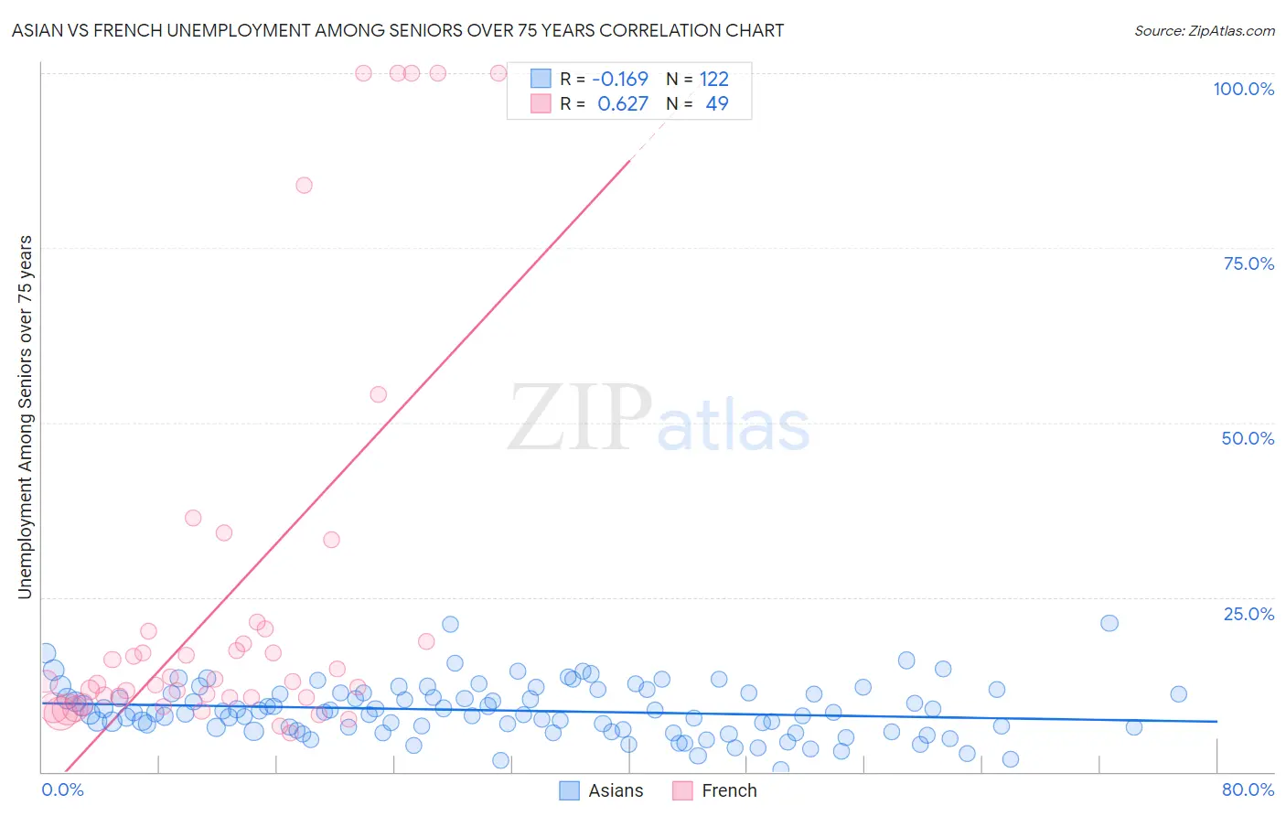 Asian vs French Unemployment Among Seniors over 75 years