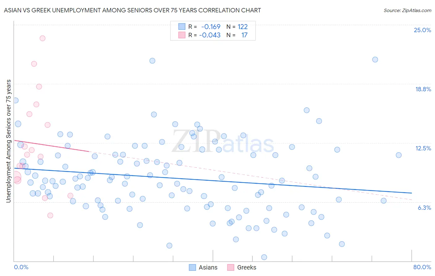 Asian vs Greek Unemployment Among Seniors over 75 years