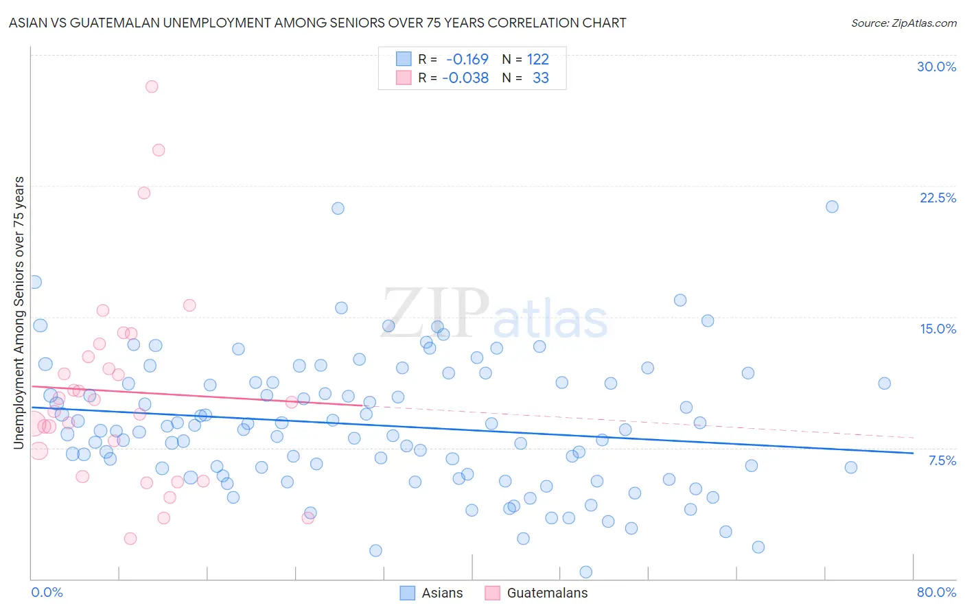 Asian vs Guatemalan Unemployment Among Seniors over 75 years