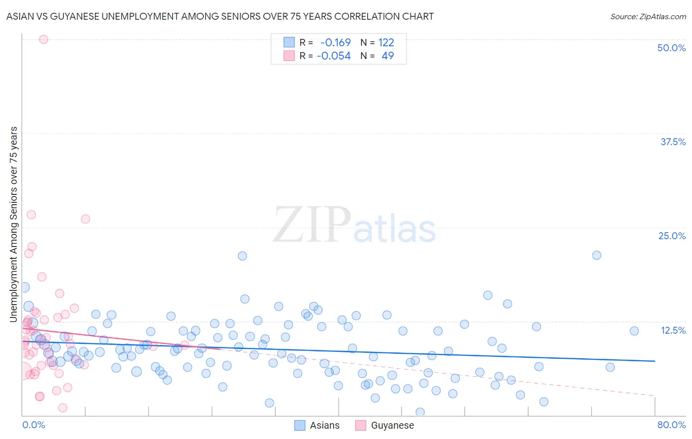 Asian vs Guyanese Unemployment Among Seniors over 75 years
