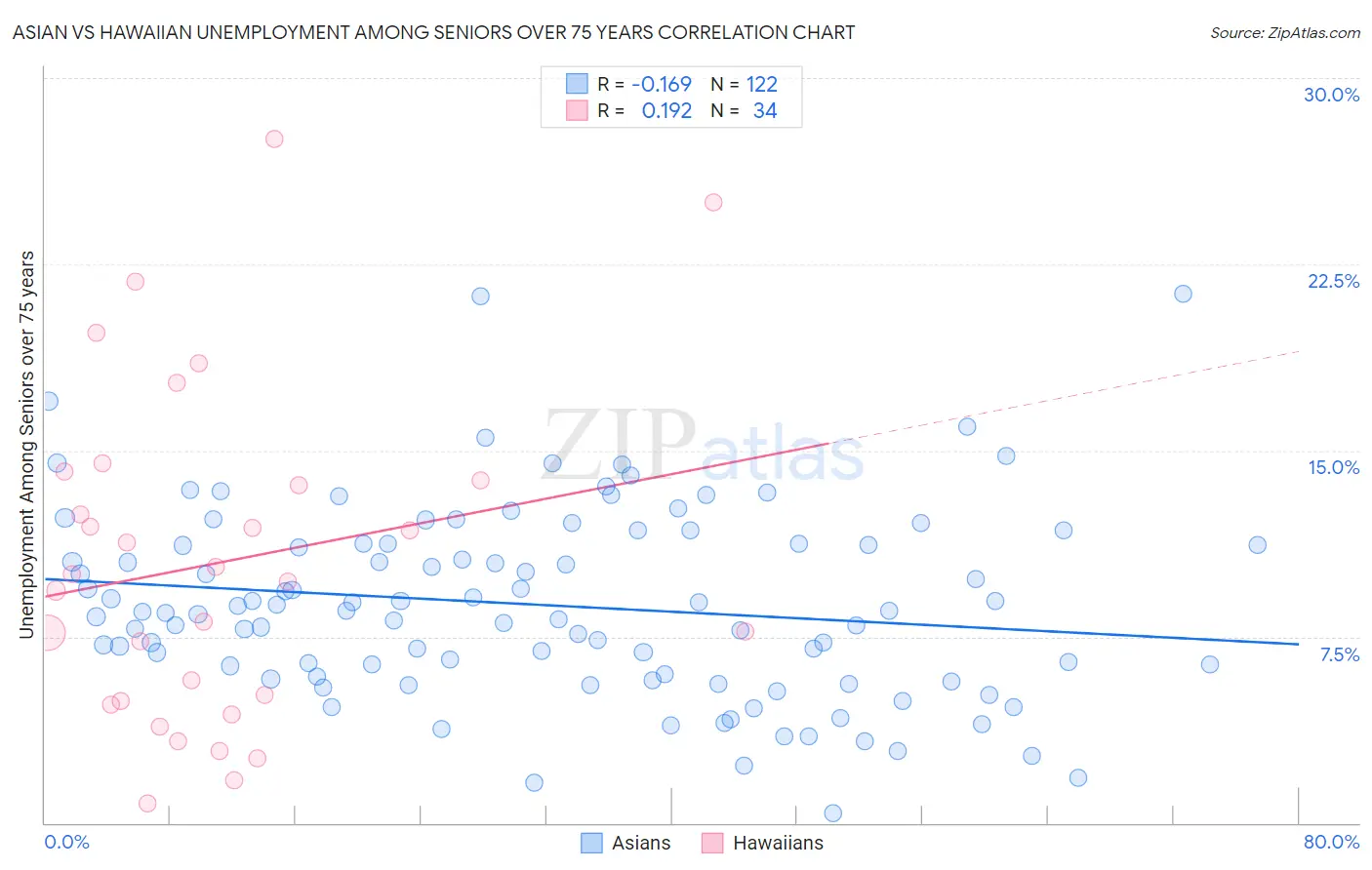 Asian vs Hawaiian Unemployment Among Seniors over 75 years