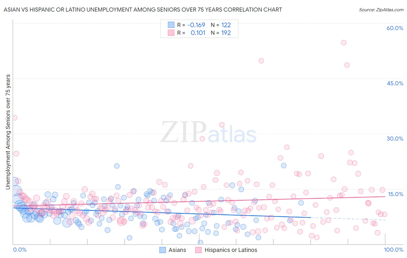 Asian vs Hispanic or Latino Unemployment Among Seniors over 75 years