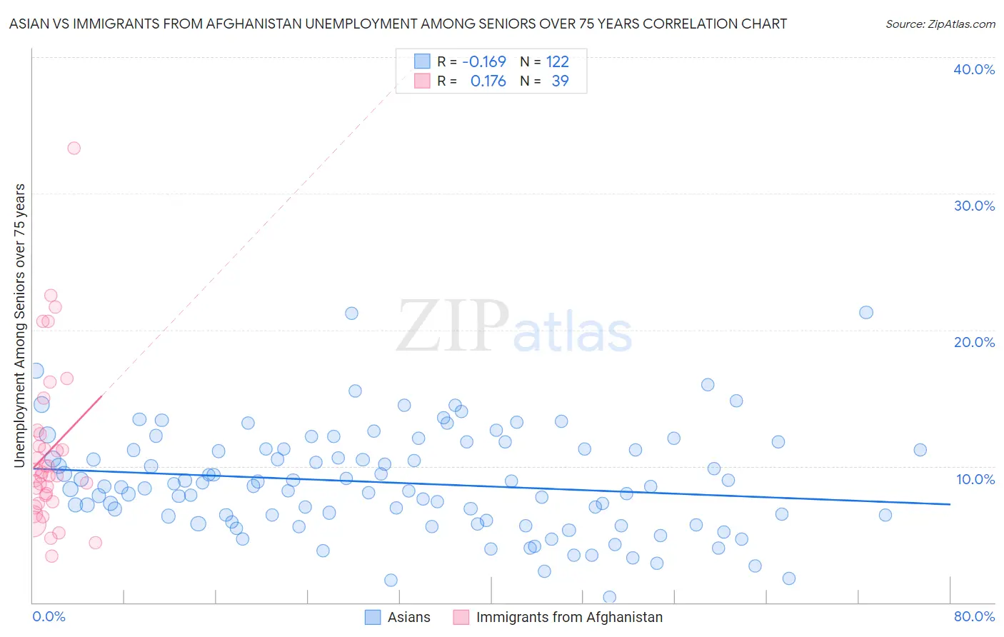 Asian vs Immigrants from Afghanistan Unemployment Among Seniors over 75 years
