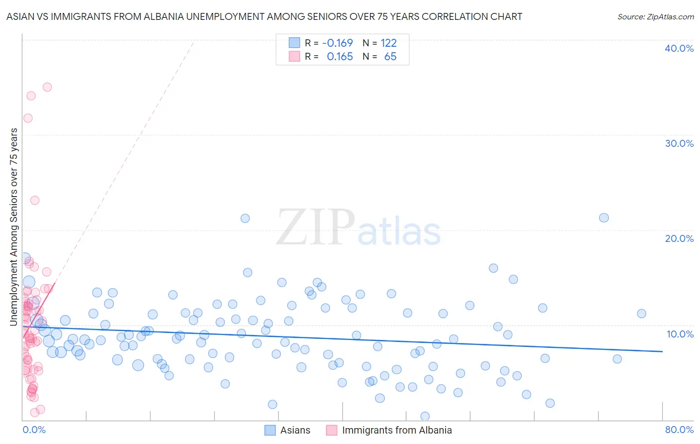 Asian vs Immigrants from Albania Unemployment Among Seniors over 75 years