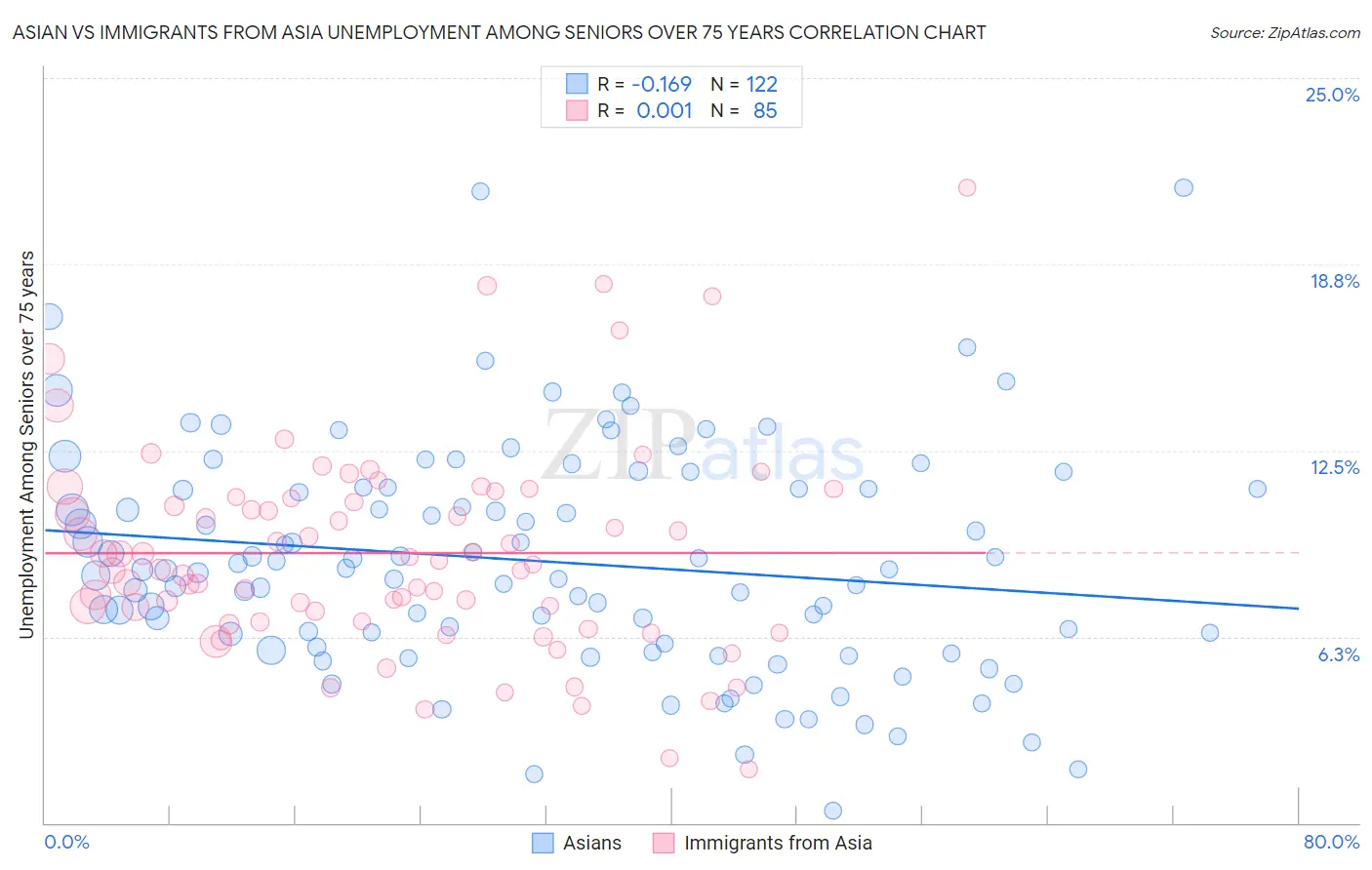 Asian vs Immigrants from Asia Unemployment Among Seniors over 75 years
