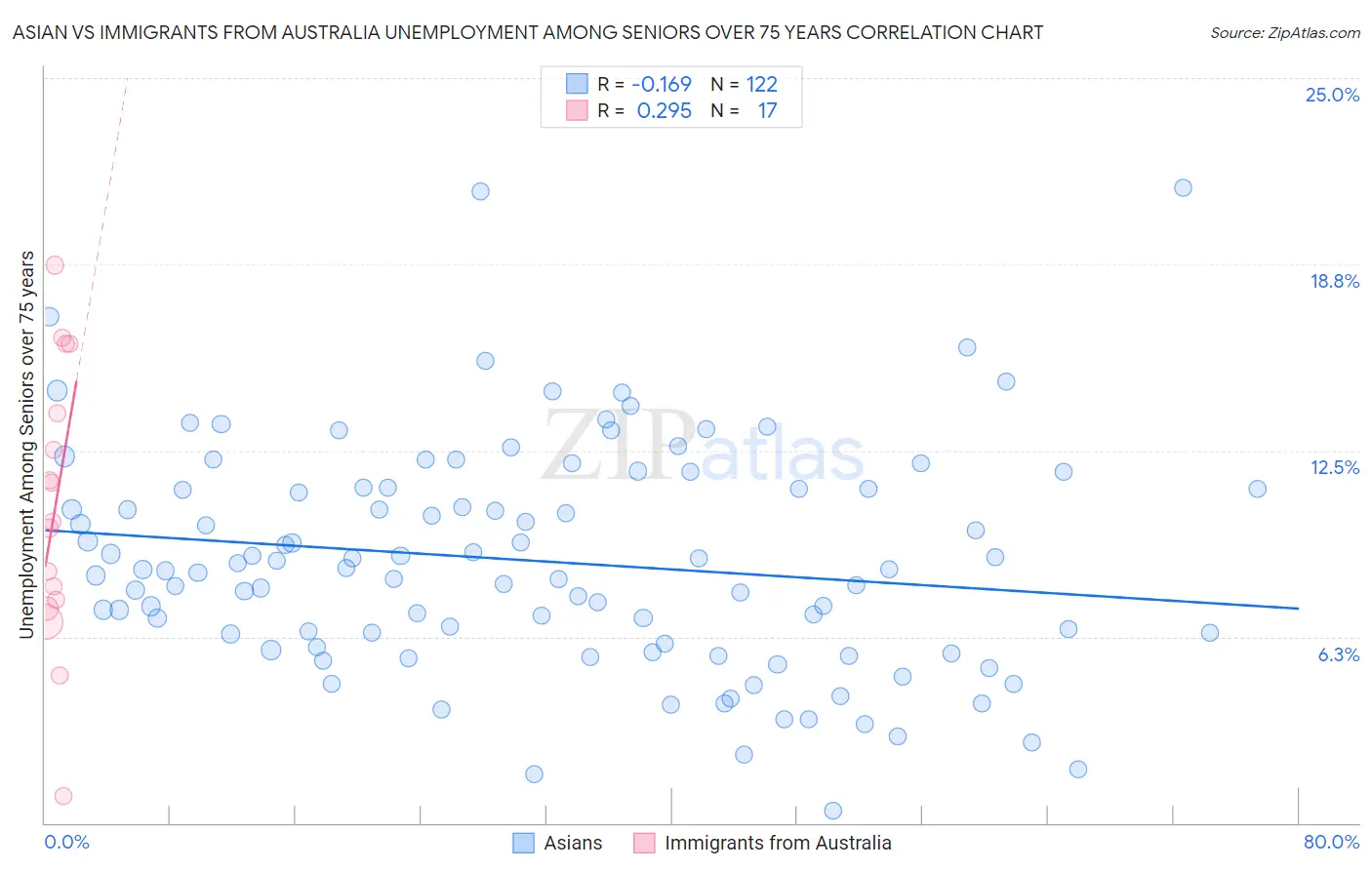 Asian vs Immigrants from Australia Unemployment Among Seniors over 75 years