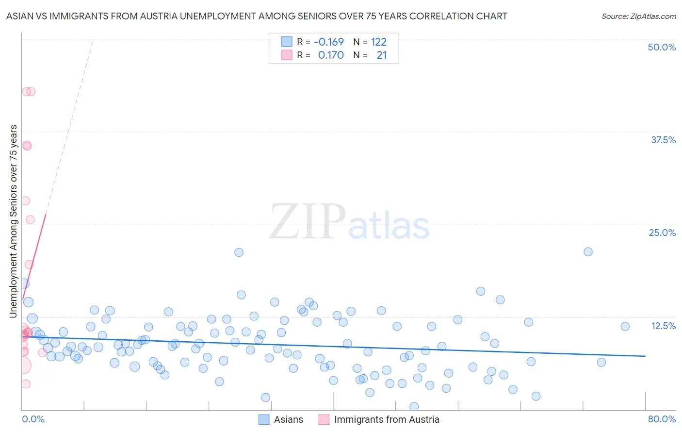 Asian vs Immigrants from Austria Unemployment Among Seniors over 75 years