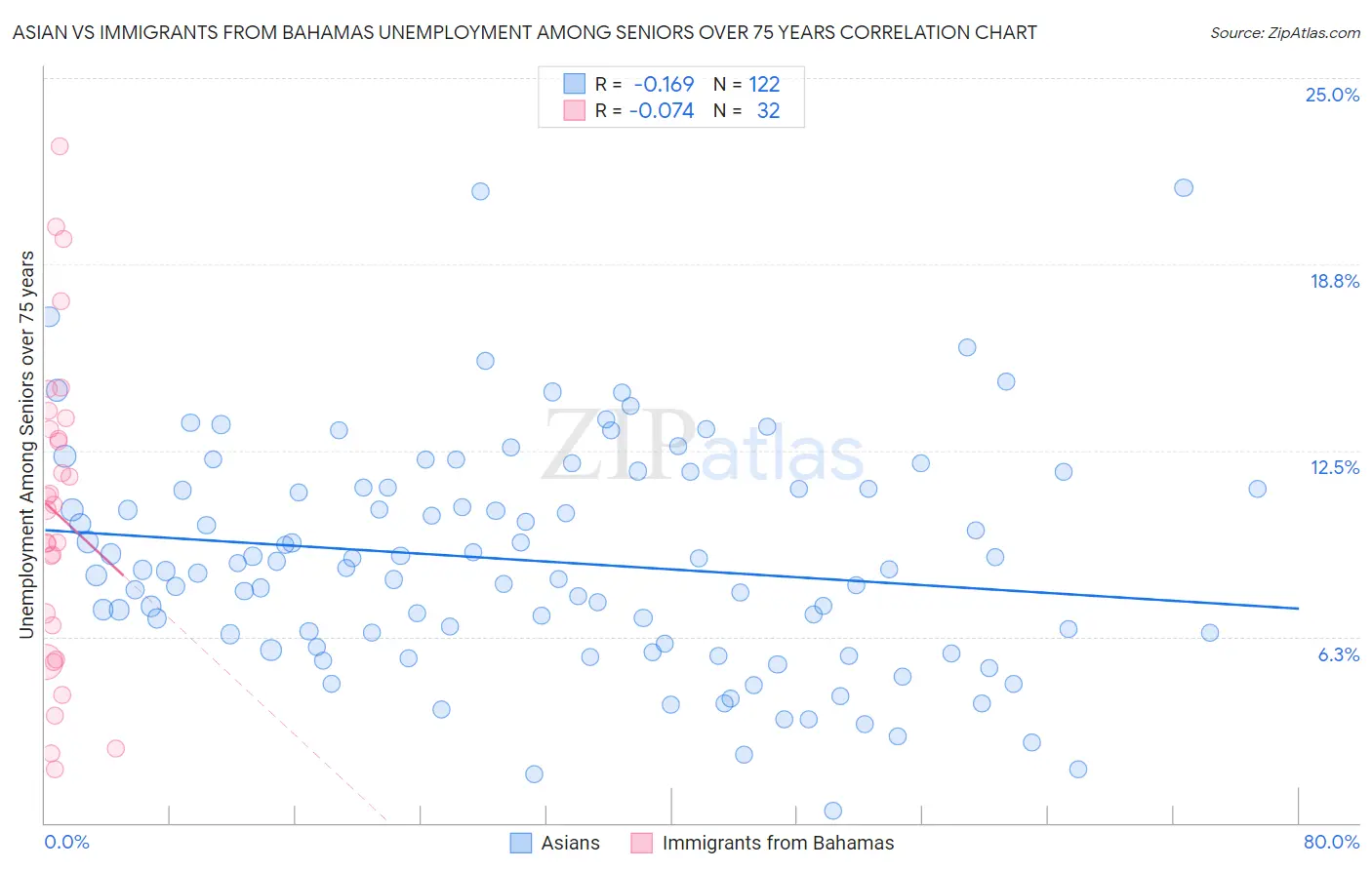 Asian vs Immigrants from Bahamas Unemployment Among Seniors over 75 years