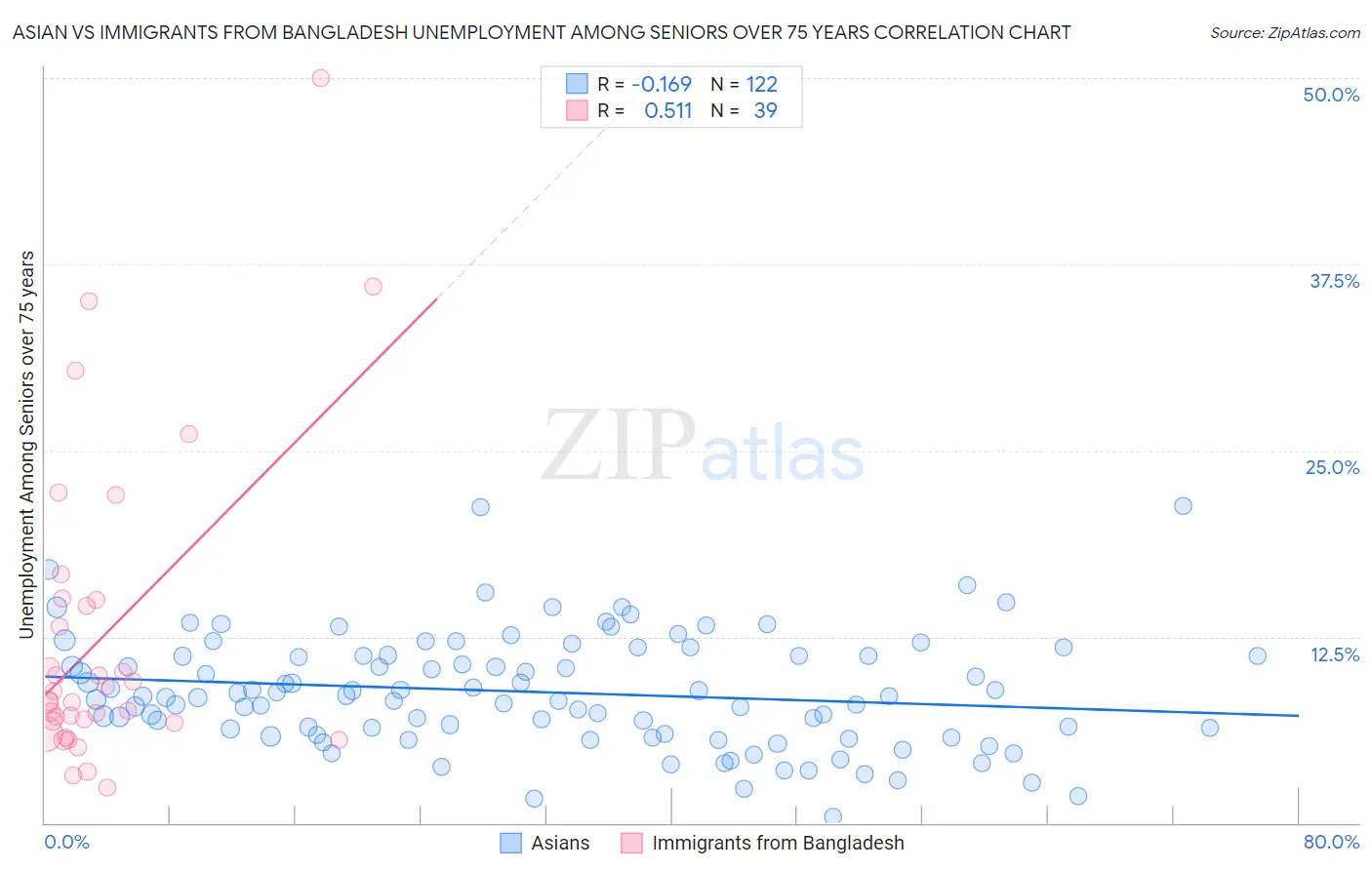 Asian vs Immigrants from Bangladesh Unemployment Among Seniors over 75 years